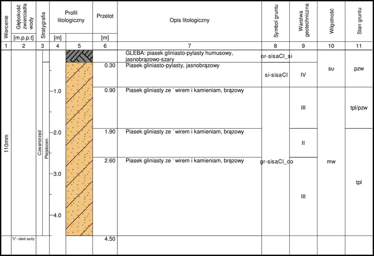 Karta otworu nr 1 wraz z oznaczeniem poszczególnych warstw